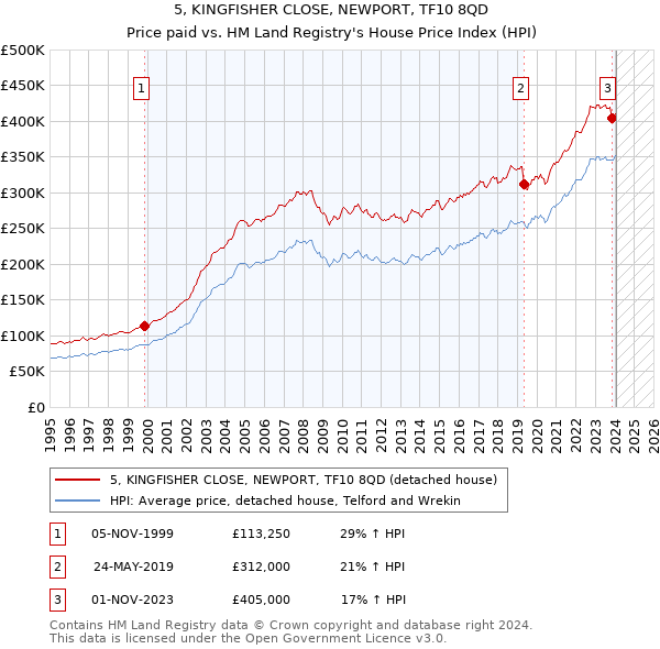 5, KINGFISHER CLOSE, NEWPORT, TF10 8QD: Price paid vs HM Land Registry's House Price Index