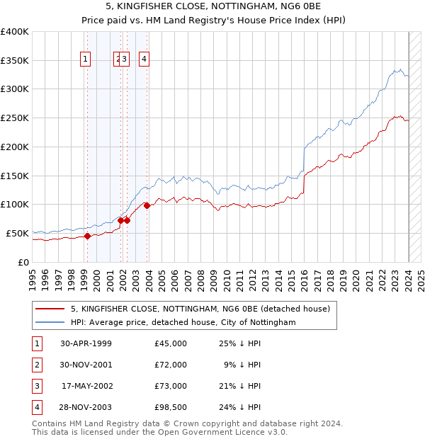 5, KINGFISHER CLOSE, NOTTINGHAM, NG6 0BE: Price paid vs HM Land Registry's House Price Index