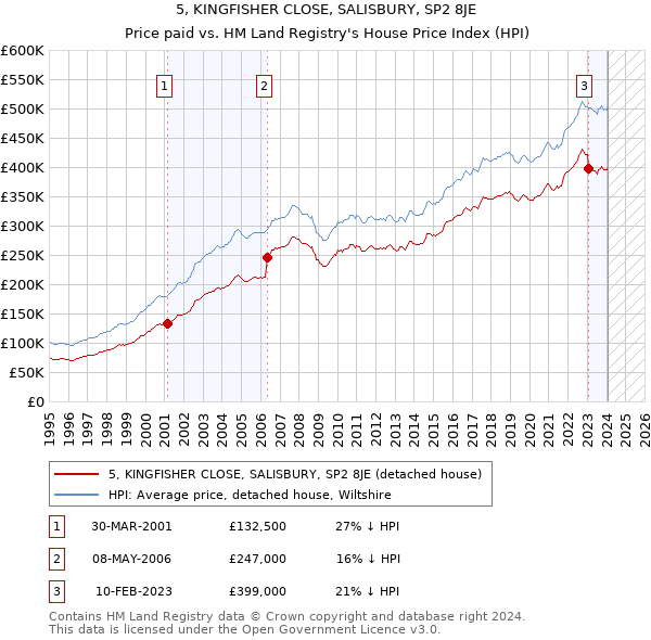 5, KINGFISHER CLOSE, SALISBURY, SP2 8JE: Price paid vs HM Land Registry's House Price Index