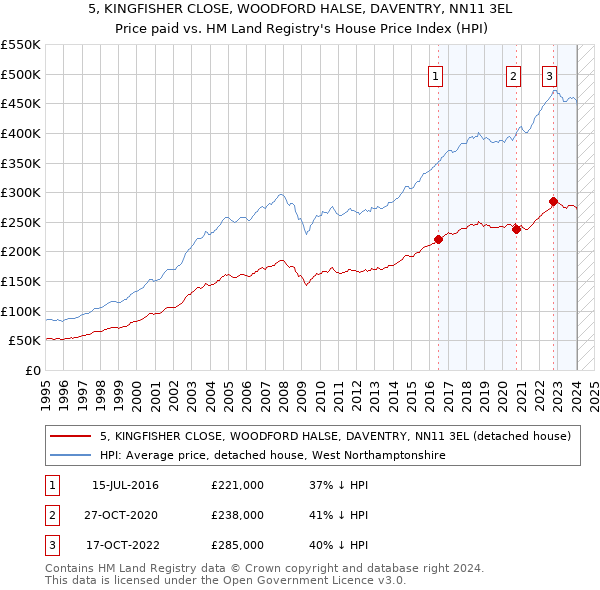 5, KINGFISHER CLOSE, WOODFORD HALSE, DAVENTRY, NN11 3EL: Price paid vs HM Land Registry's House Price Index