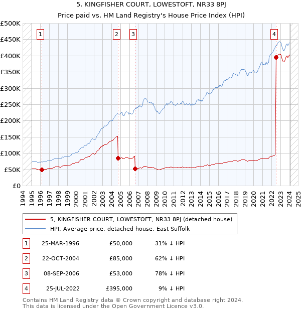 5, KINGFISHER COURT, LOWESTOFT, NR33 8PJ: Price paid vs HM Land Registry's House Price Index