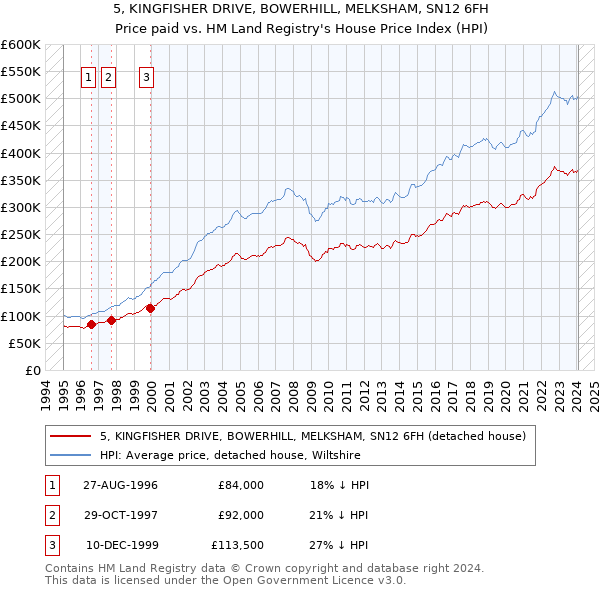 5, KINGFISHER DRIVE, BOWERHILL, MELKSHAM, SN12 6FH: Price paid vs HM Land Registry's House Price Index