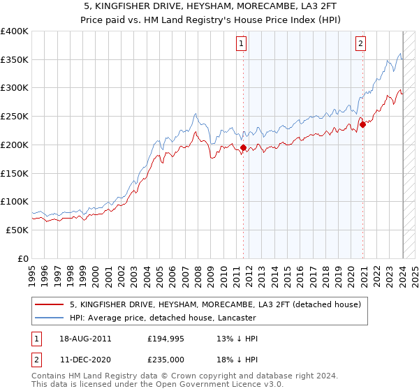 5, KINGFISHER DRIVE, HEYSHAM, MORECAMBE, LA3 2FT: Price paid vs HM Land Registry's House Price Index