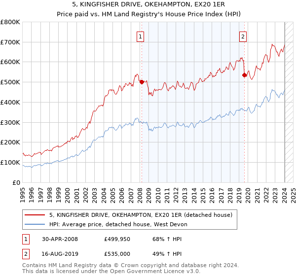 5, KINGFISHER DRIVE, OKEHAMPTON, EX20 1ER: Price paid vs HM Land Registry's House Price Index