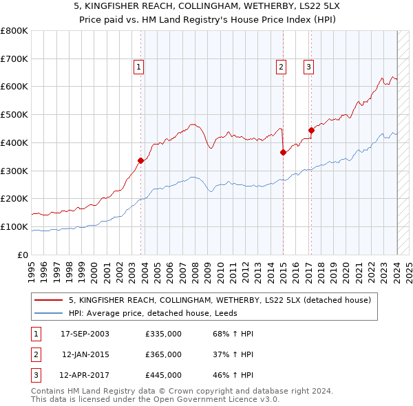 5, KINGFISHER REACH, COLLINGHAM, WETHERBY, LS22 5LX: Price paid vs HM Land Registry's House Price Index