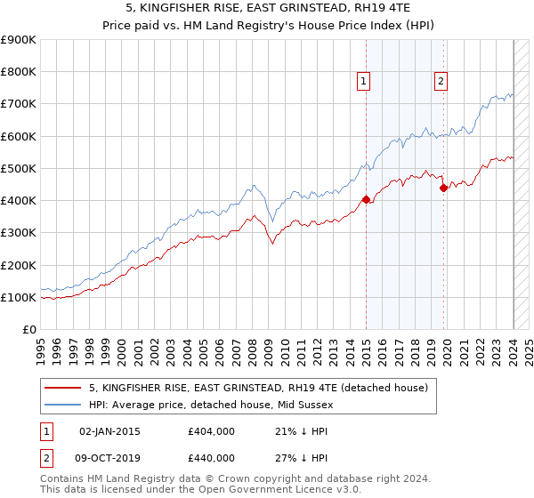5, KINGFISHER RISE, EAST GRINSTEAD, RH19 4TE: Price paid vs HM Land Registry's House Price Index