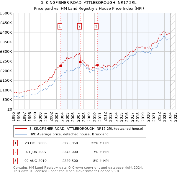5, KINGFISHER ROAD, ATTLEBOROUGH, NR17 2RL: Price paid vs HM Land Registry's House Price Index