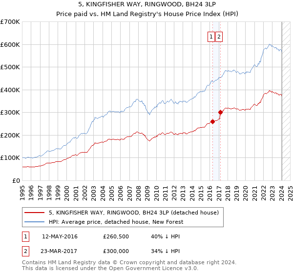 5, KINGFISHER WAY, RINGWOOD, BH24 3LP: Price paid vs HM Land Registry's House Price Index