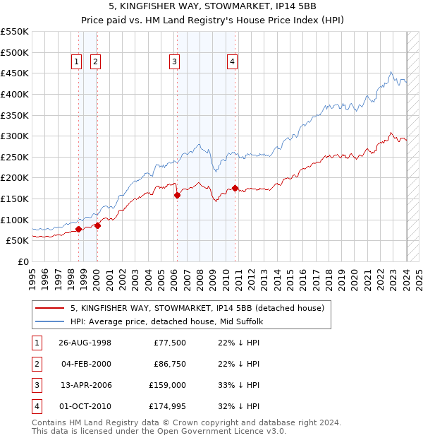 5, KINGFISHER WAY, STOWMARKET, IP14 5BB: Price paid vs HM Land Registry's House Price Index