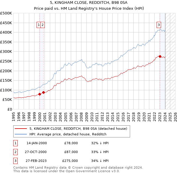 5, KINGHAM CLOSE, REDDITCH, B98 0SA: Price paid vs HM Land Registry's House Price Index