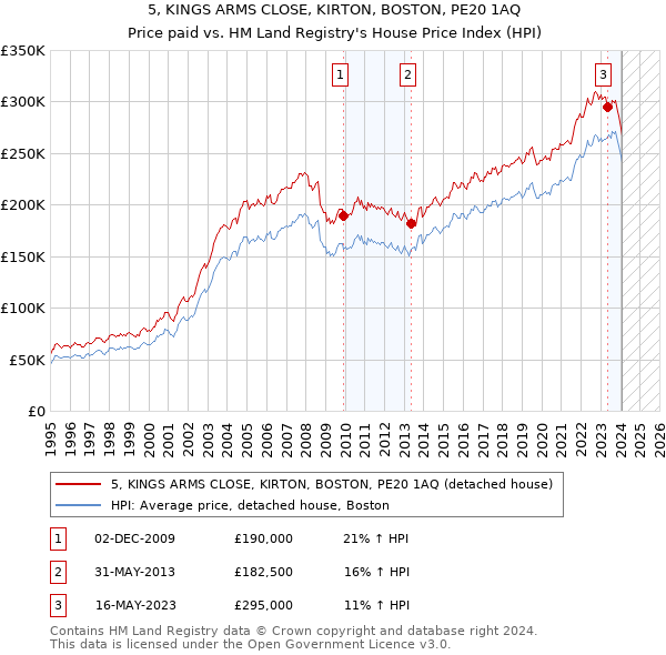 5, KINGS ARMS CLOSE, KIRTON, BOSTON, PE20 1AQ: Price paid vs HM Land Registry's House Price Index