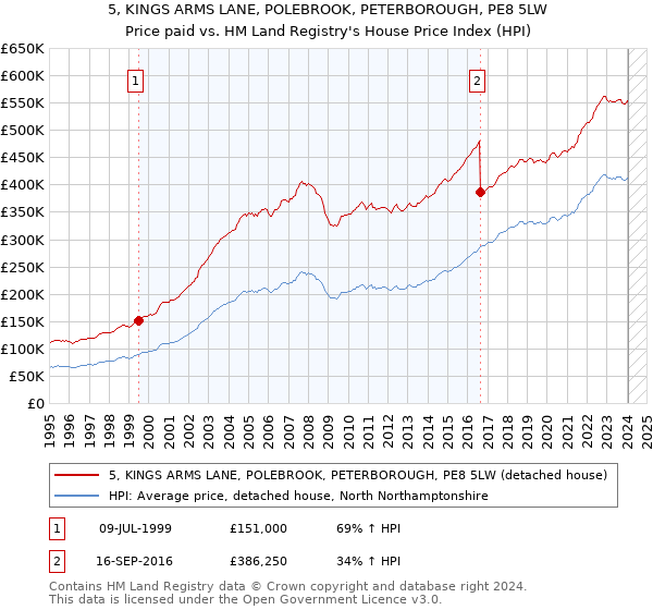 5, KINGS ARMS LANE, POLEBROOK, PETERBOROUGH, PE8 5LW: Price paid vs HM Land Registry's House Price Index