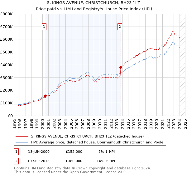 5, KINGS AVENUE, CHRISTCHURCH, BH23 1LZ: Price paid vs HM Land Registry's House Price Index