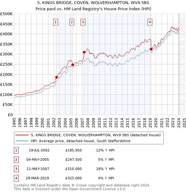 5, KINGS BRIDGE, COVEN, WOLVERHAMPTON, WV9 5BS: Price paid vs HM Land Registry's House Price Index
