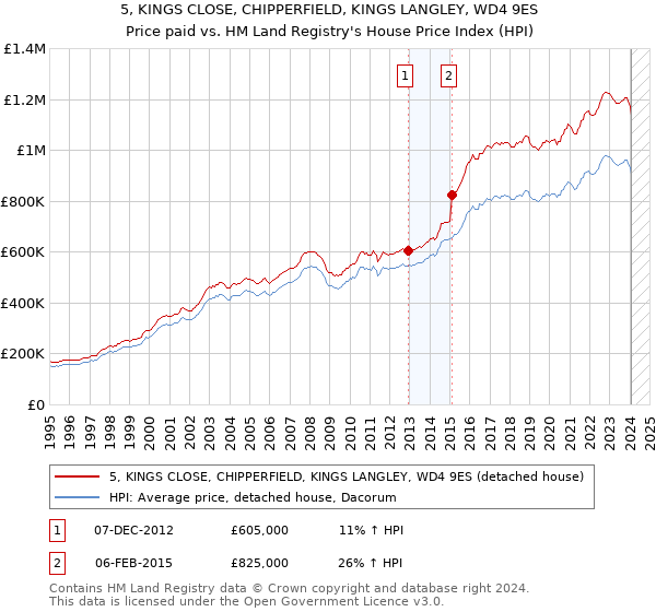 5, KINGS CLOSE, CHIPPERFIELD, KINGS LANGLEY, WD4 9ES: Price paid vs HM Land Registry's House Price Index