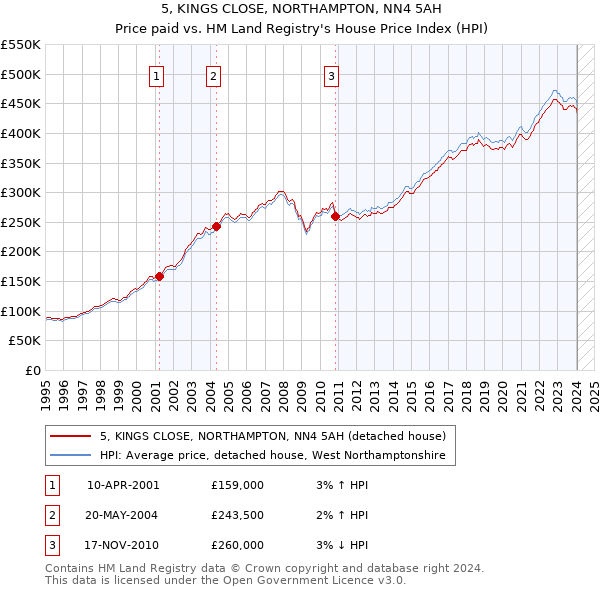 5, KINGS CLOSE, NORTHAMPTON, NN4 5AH: Price paid vs HM Land Registry's House Price Index