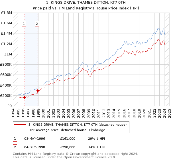 5, KINGS DRIVE, THAMES DITTON, KT7 0TH: Price paid vs HM Land Registry's House Price Index