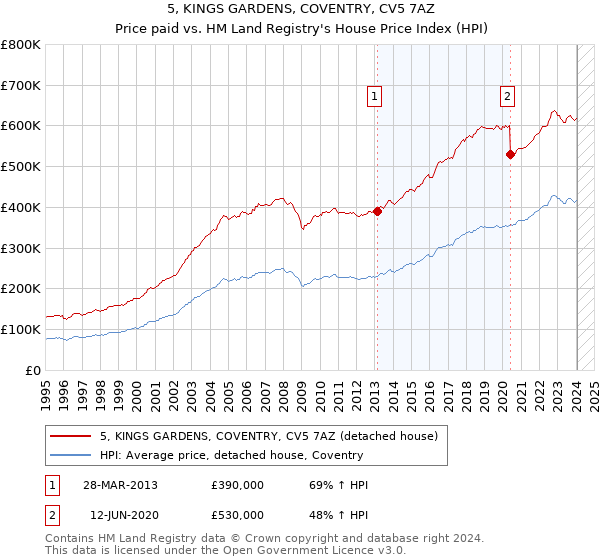 5, KINGS GARDENS, COVENTRY, CV5 7AZ: Price paid vs HM Land Registry's House Price Index