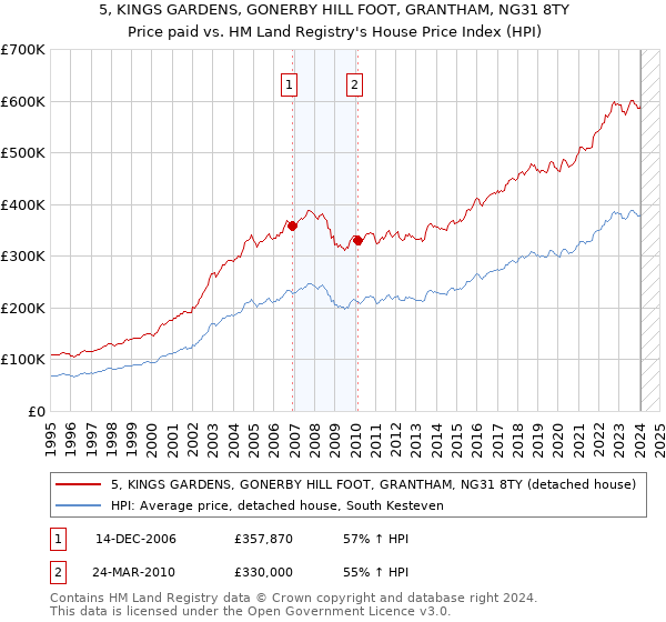 5, KINGS GARDENS, GONERBY HILL FOOT, GRANTHAM, NG31 8TY: Price paid vs HM Land Registry's House Price Index