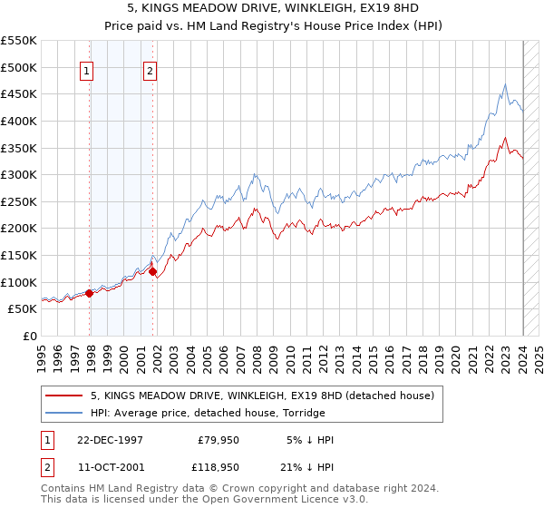 5, KINGS MEADOW DRIVE, WINKLEIGH, EX19 8HD: Price paid vs HM Land Registry's House Price Index