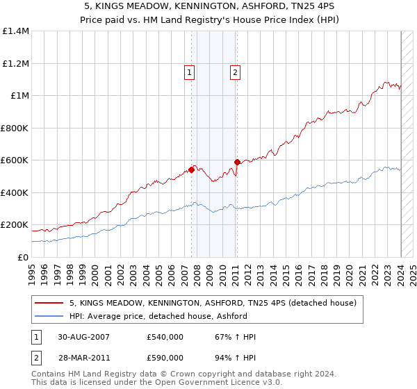 5, KINGS MEADOW, KENNINGTON, ASHFORD, TN25 4PS: Price paid vs HM Land Registry's House Price Index