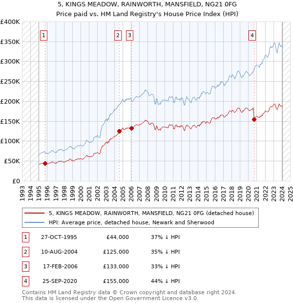 5, KINGS MEADOW, RAINWORTH, MANSFIELD, NG21 0FG: Price paid vs HM Land Registry's House Price Index