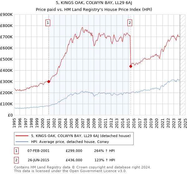 5, KINGS OAK, COLWYN BAY, LL29 6AJ: Price paid vs HM Land Registry's House Price Index