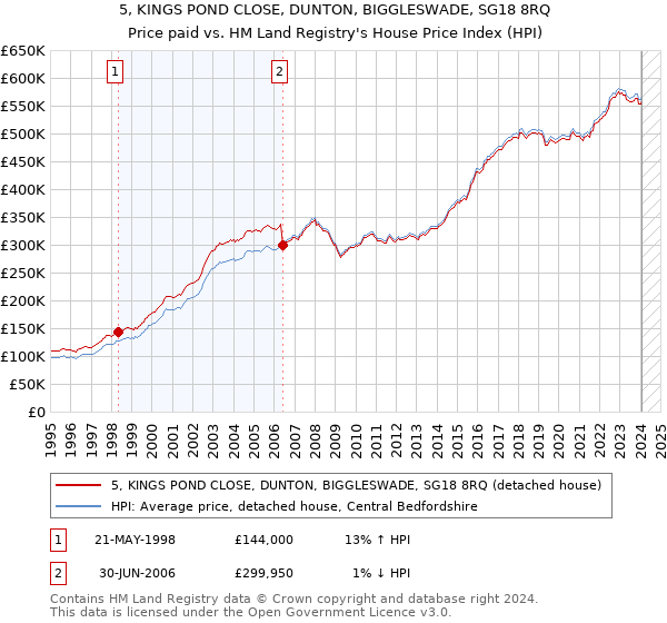 5, KINGS POND CLOSE, DUNTON, BIGGLESWADE, SG18 8RQ: Price paid vs HM Land Registry's House Price Index