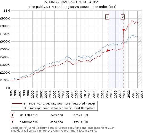 5, KINGS ROAD, ALTON, GU34 1PZ: Price paid vs HM Land Registry's House Price Index
