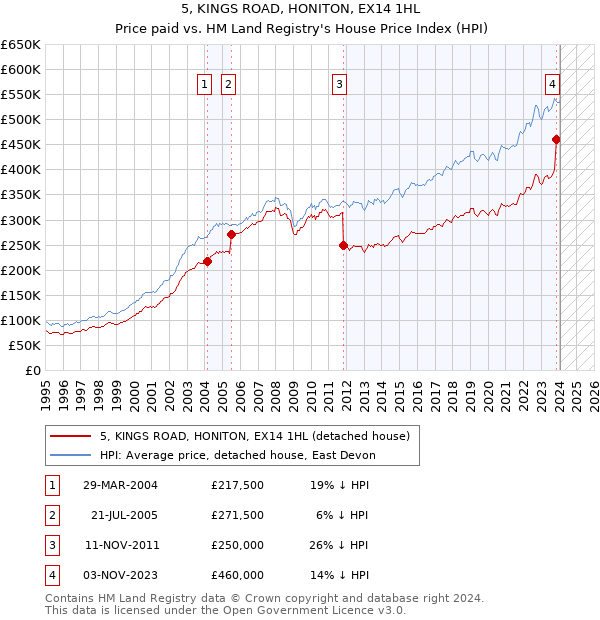 5, KINGS ROAD, HONITON, EX14 1HL: Price paid vs HM Land Registry's House Price Index