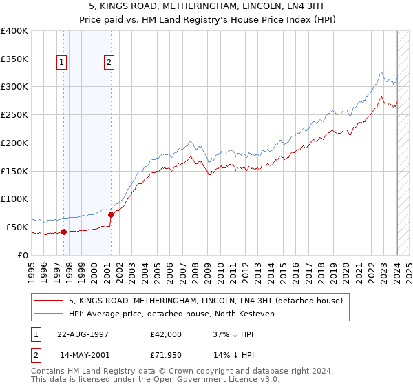 5, KINGS ROAD, METHERINGHAM, LINCOLN, LN4 3HT: Price paid vs HM Land Registry's House Price Index
