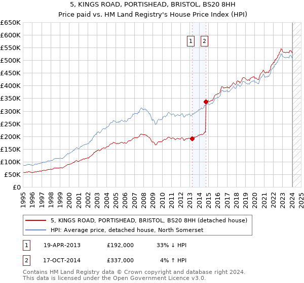 5, KINGS ROAD, PORTISHEAD, BRISTOL, BS20 8HH: Price paid vs HM Land Registry's House Price Index