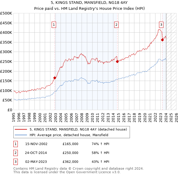 5, KINGS STAND, MANSFIELD, NG18 4AY: Price paid vs HM Land Registry's House Price Index