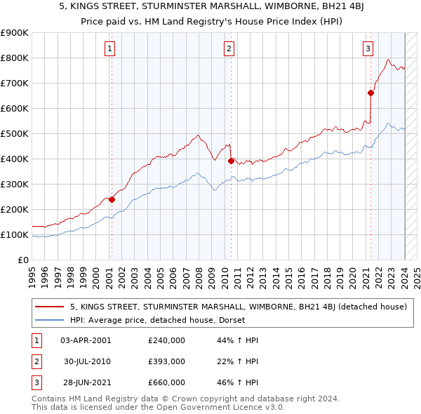5, KINGS STREET, STURMINSTER MARSHALL, WIMBORNE, BH21 4BJ: Price paid vs HM Land Registry's House Price Index