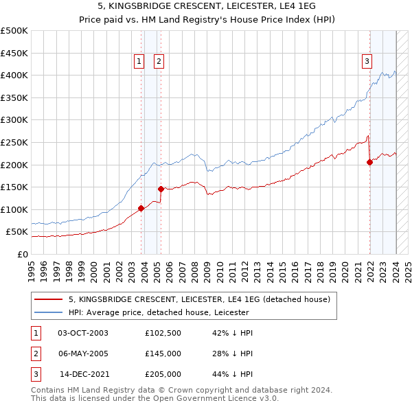 5, KINGSBRIDGE CRESCENT, LEICESTER, LE4 1EG: Price paid vs HM Land Registry's House Price Index