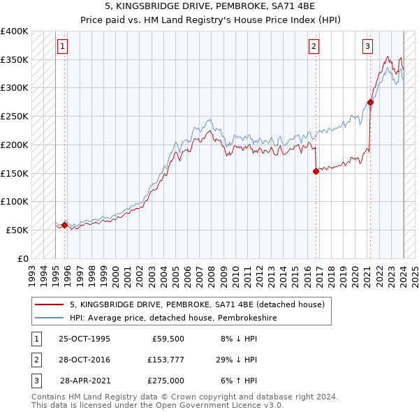 5, KINGSBRIDGE DRIVE, PEMBROKE, SA71 4BE: Price paid vs HM Land Registry's House Price Index
