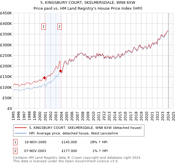 5, KINGSBURY COURT, SKELMERSDALE, WN8 6XW: Price paid vs HM Land Registry's House Price Index