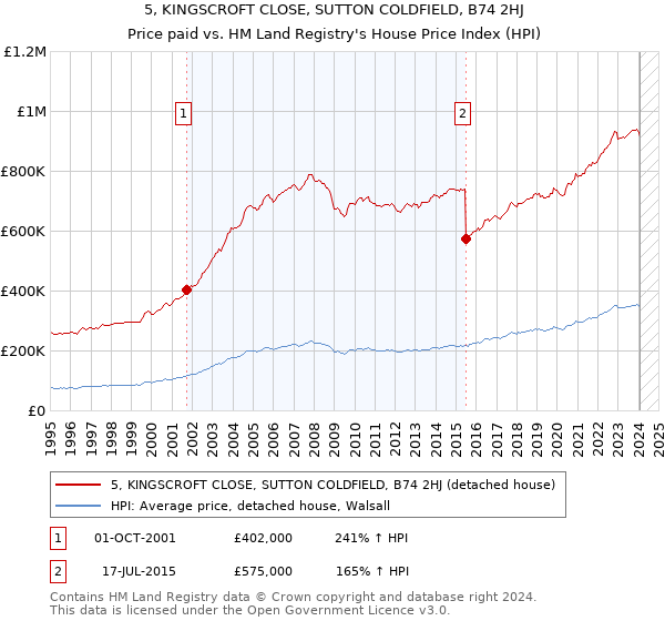 5, KINGSCROFT CLOSE, SUTTON COLDFIELD, B74 2HJ: Price paid vs HM Land Registry's House Price Index
