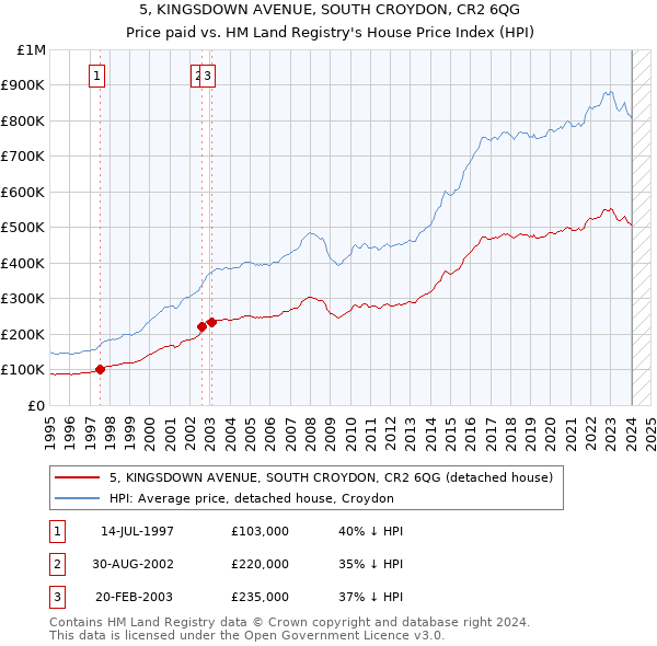 5, KINGSDOWN AVENUE, SOUTH CROYDON, CR2 6QG: Price paid vs HM Land Registry's House Price Index