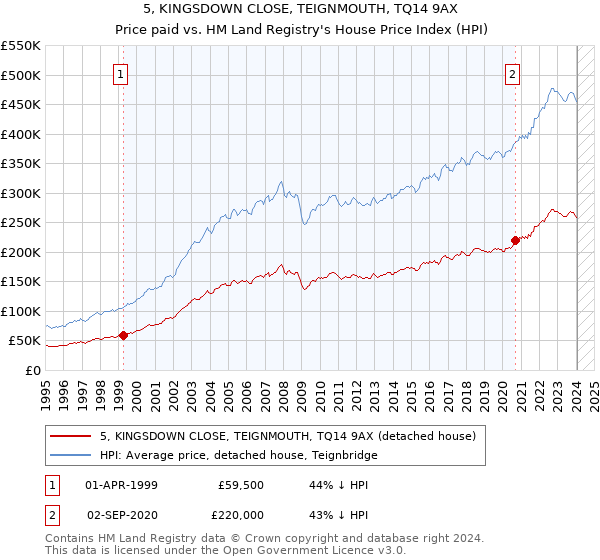 5, KINGSDOWN CLOSE, TEIGNMOUTH, TQ14 9AX: Price paid vs HM Land Registry's House Price Index