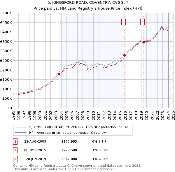 5, KINGSFORD ROAD, COVENTRY, CV6 3LP: Price paid vs HM Land Registry's House Price Index