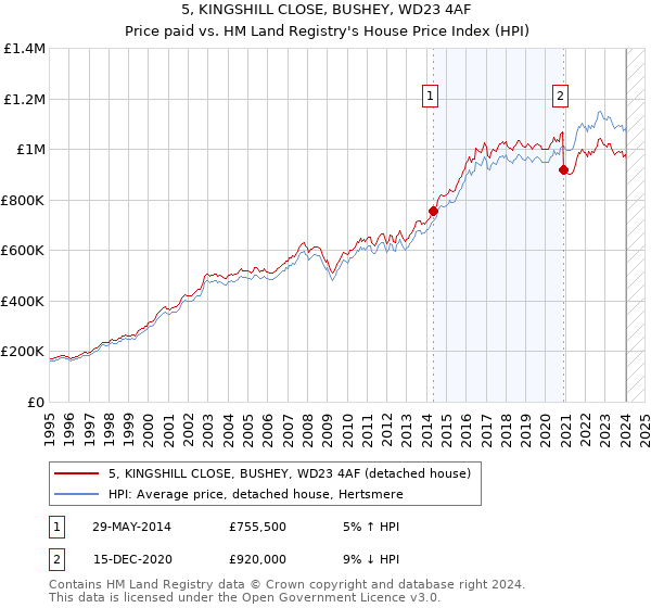 5, KINGSHILL CLOSE, BUSHEY, WD23 4AF: Price paid vs HM Land Registry's House Price Index