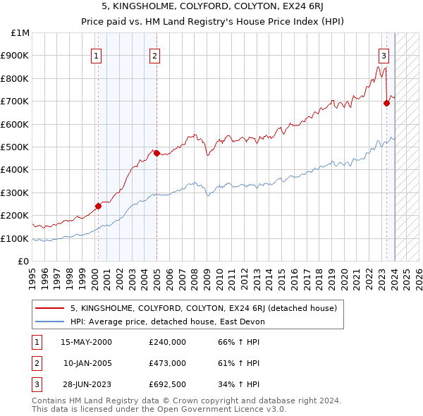 5, KINGSHOLME, COLYFORD, COLYTON, EX24 6RJ: Price paid vs HM Land Registry's House Price Index