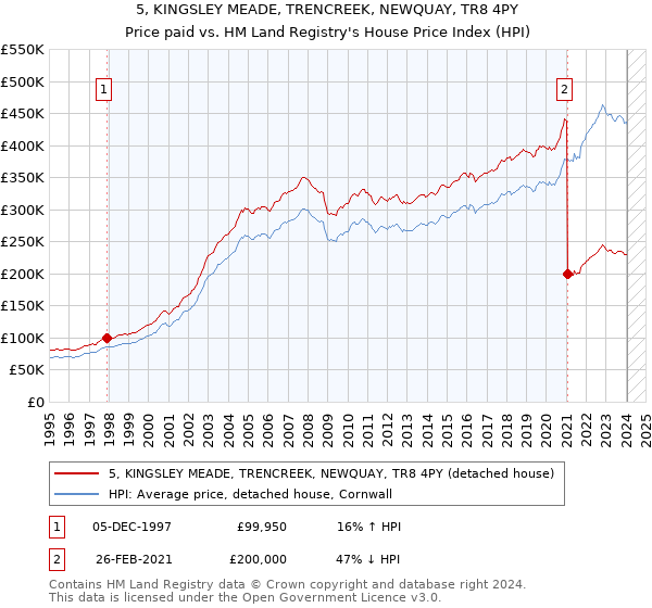 5, KINGSLEY MEADE, TRENCREEK, NEWQUAY, TR8 4PY: Price paid vs HM Land Registry's House Price Index