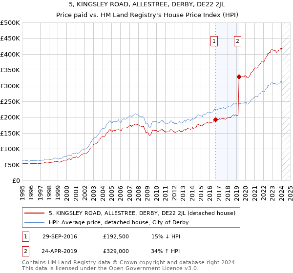 5, KINGSLEY ROAD, ALLESTREE, DERBY, DE22 2JL: Price paid vs HM Land Registry's House Price Index