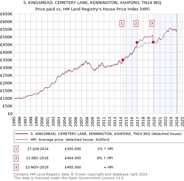 5, KINGSMEAD, CEMETERY LANE, KENNINGTON, ASHFORD, TN24 9EQ: Price paid vs HM Land Registry's House Price Index