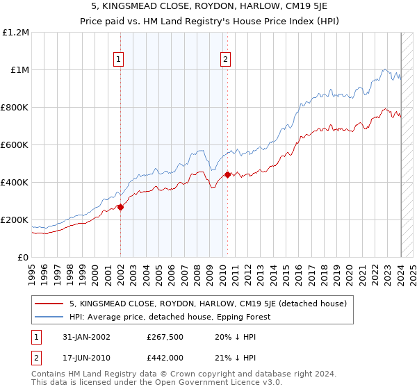 5, KINGSMEAD CLOSE, ROYDON, HARLOW, CM19 5JE: Price paid vs HM Land Registry's House Price Index
