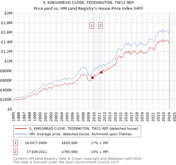 5, KINGSMEAD CLOSE, TEDDINGTON, TW11 9EP: Price paid vs HM Land Registry's House Price Index