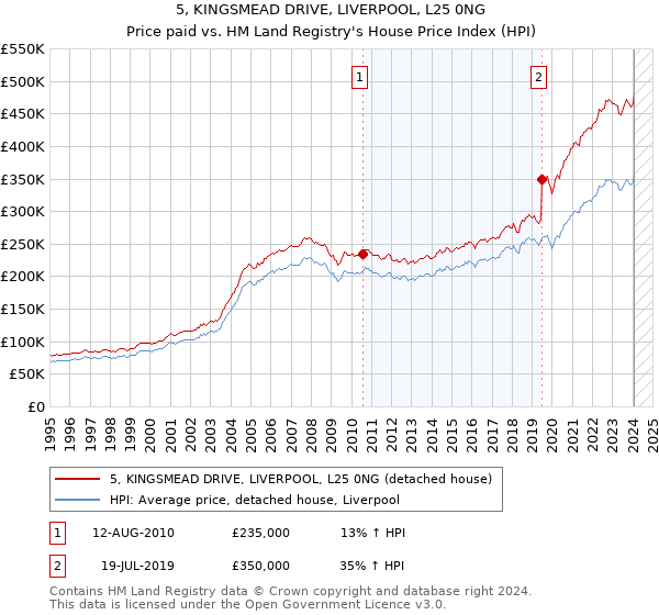 5, KINGSMEAD DRIVE, LIVERPOOL, L25 0NG: Price paid vs HM Land Registry's House Price Index