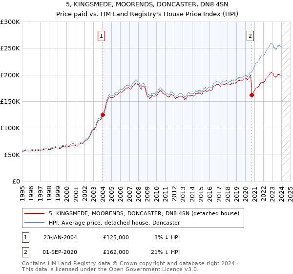 5, KINGSMEDE, MOORENDS, DONCASTER, DN8 4SN: Price paid vs HM Land Registry's House Price Index